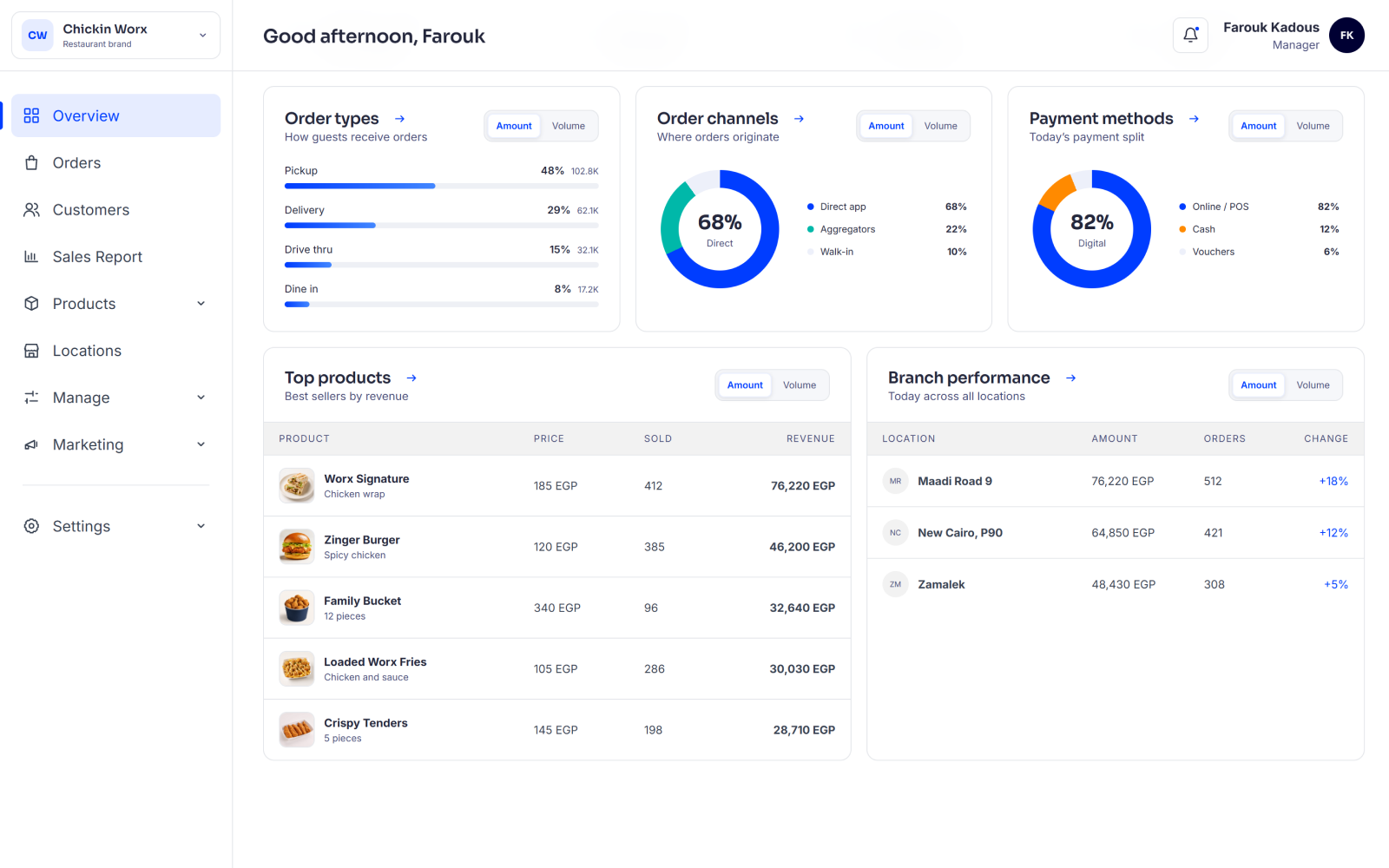 Eatabill branch performance dashboard